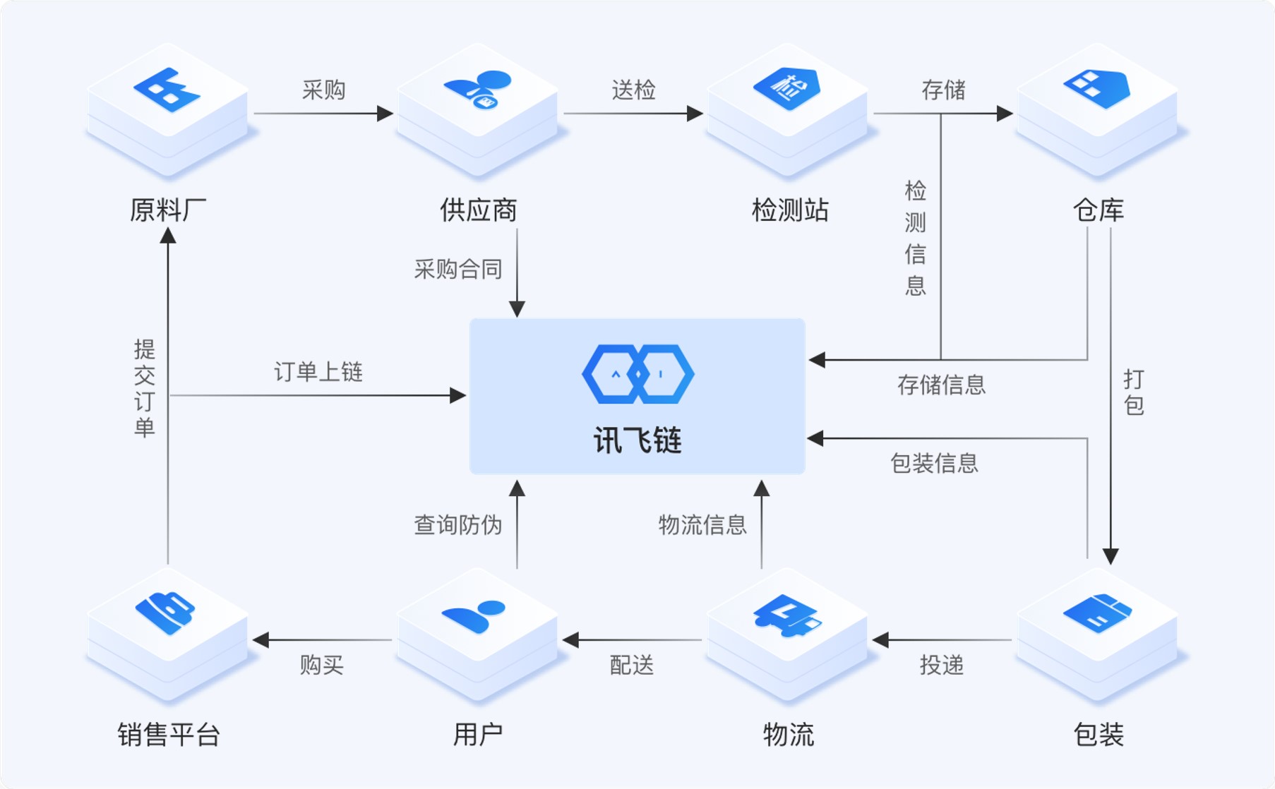 讯飞区块链平台